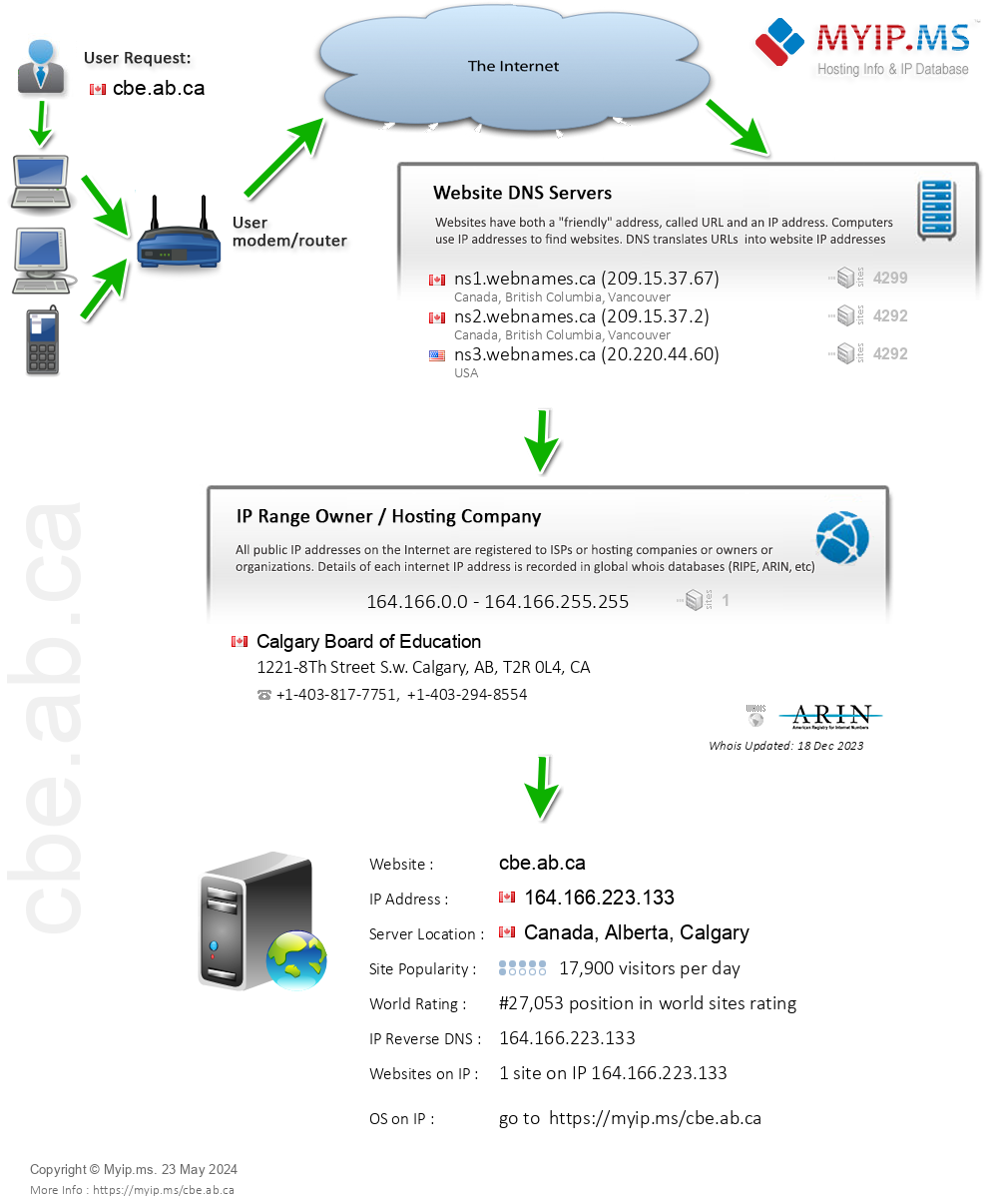 Cbe.ab.ca - Website Hosting Visual IP Diagram