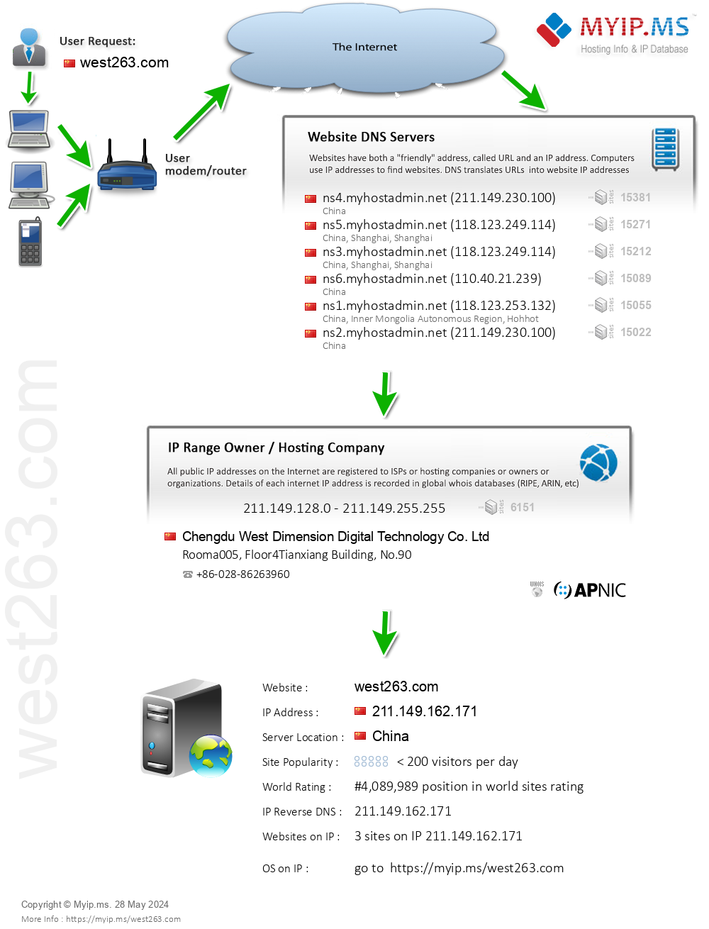 West263.com - Website Hosting Visual IP Diagram