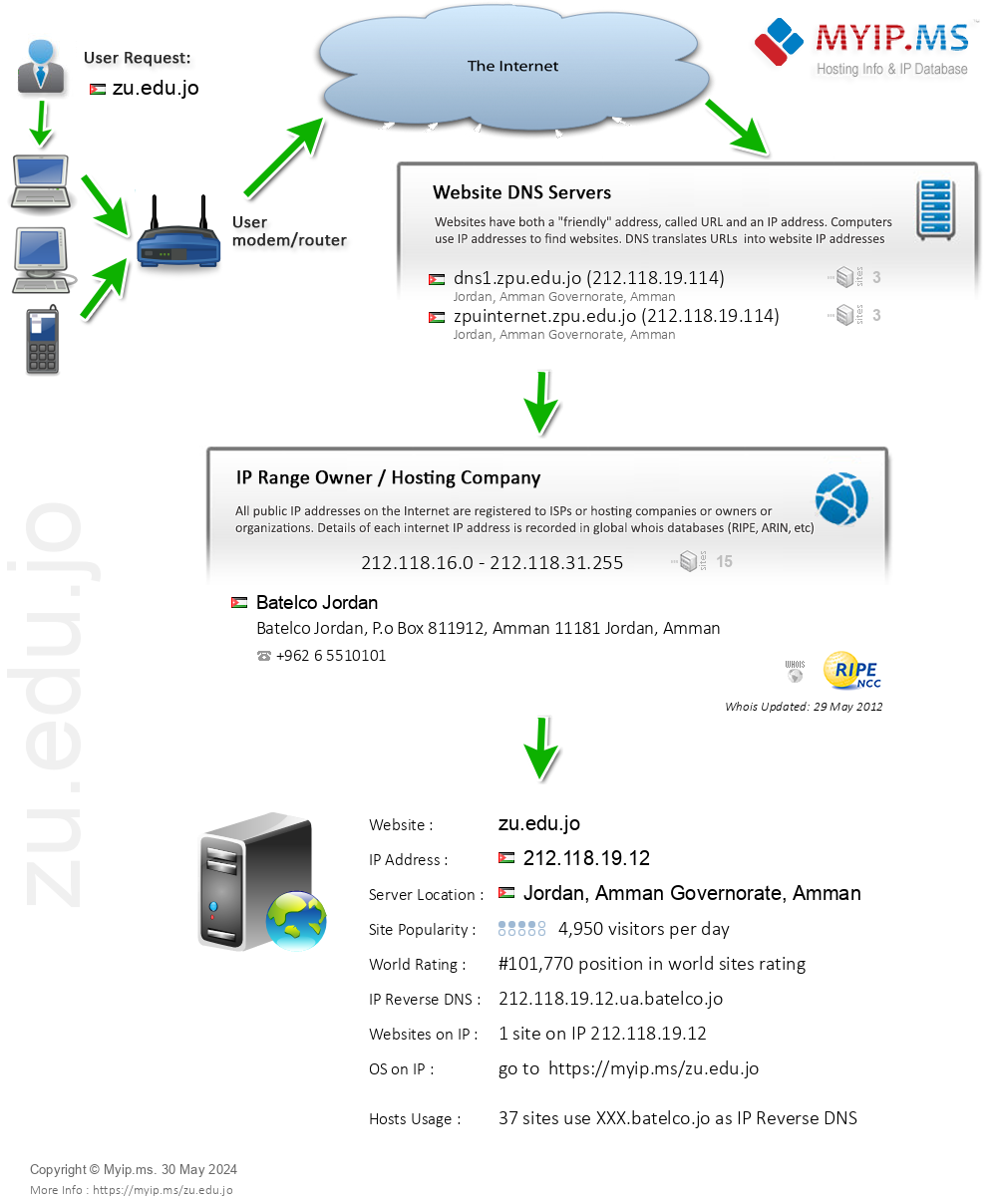 Zu.edu.jo - Website Hosting Visual IP Diagram
