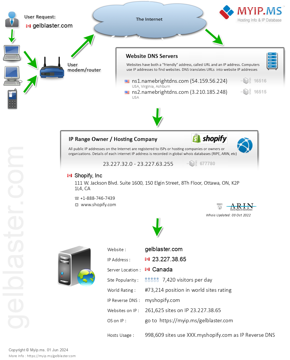 Gelblaster.com - Website Hosting Visual IP Diagram