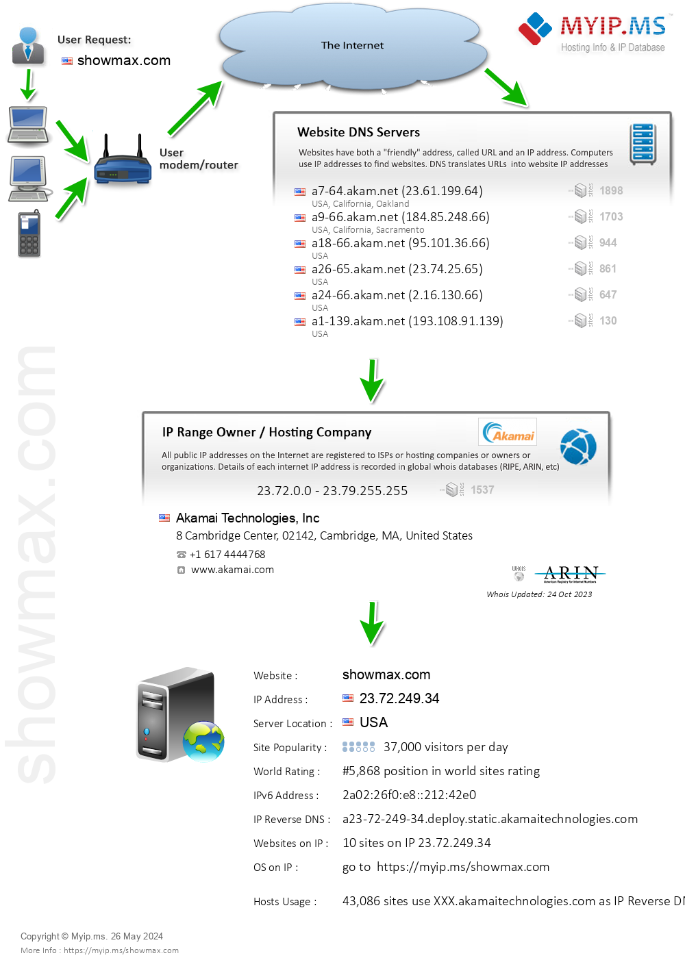 Showmax.com - Website Hosting Visual IP Diagram