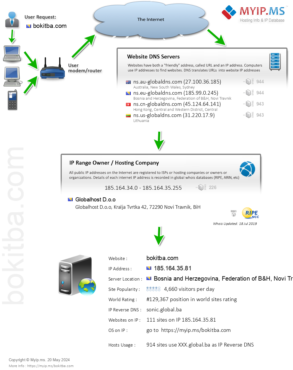 Bokitba.com - Website Hosting Visual IP Diagram