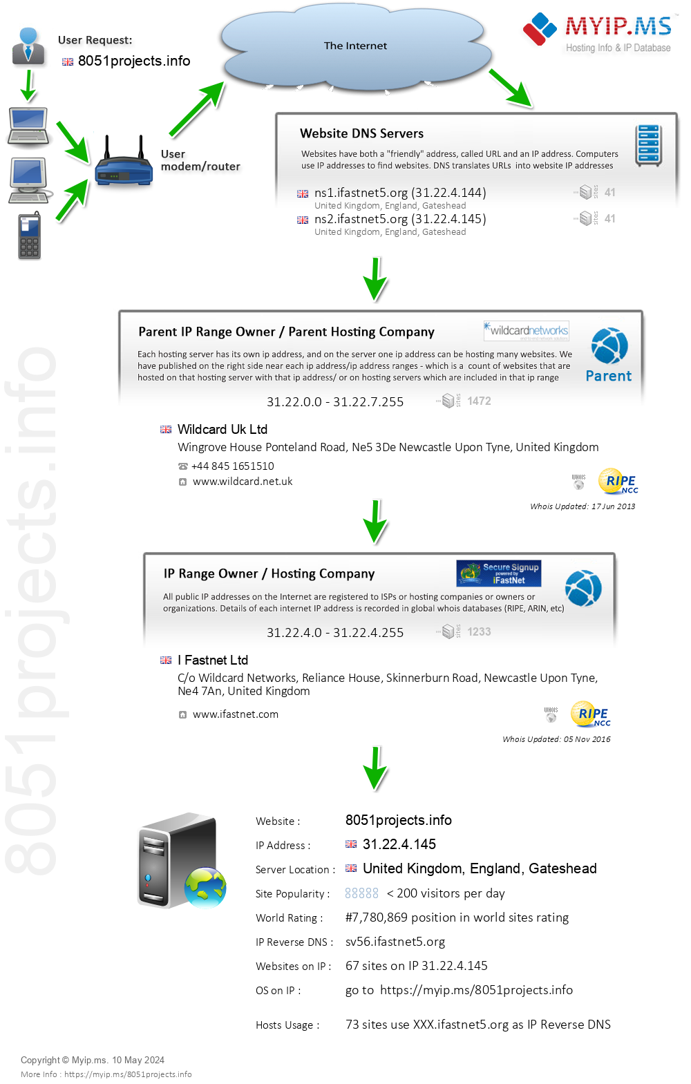 8051projects.info - Website Hosting Visual IP Diagram