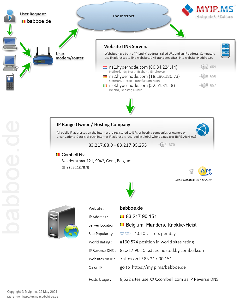 Babboe.de - Website Hosting Visual IP Diagram