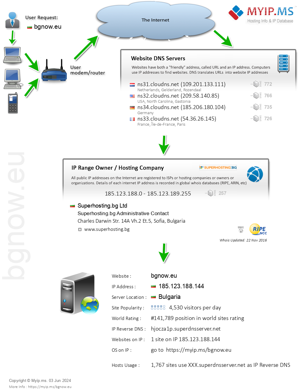 Bgnow.eu - Website Hosting Visual IP Diagram
