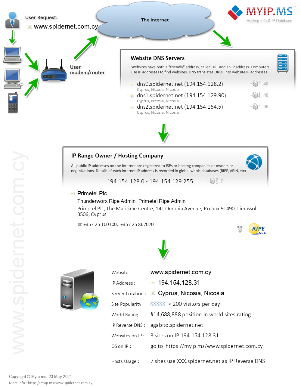 Spidernet.com.cy - Website Hosting Visual IP Diagram