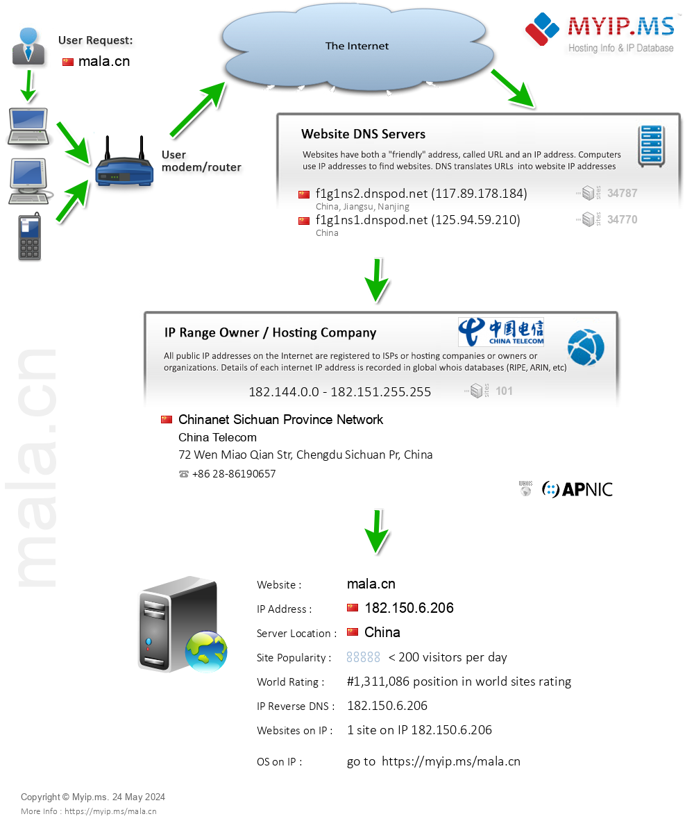 Mala.cn - Website Hosting Visual IP Diagram