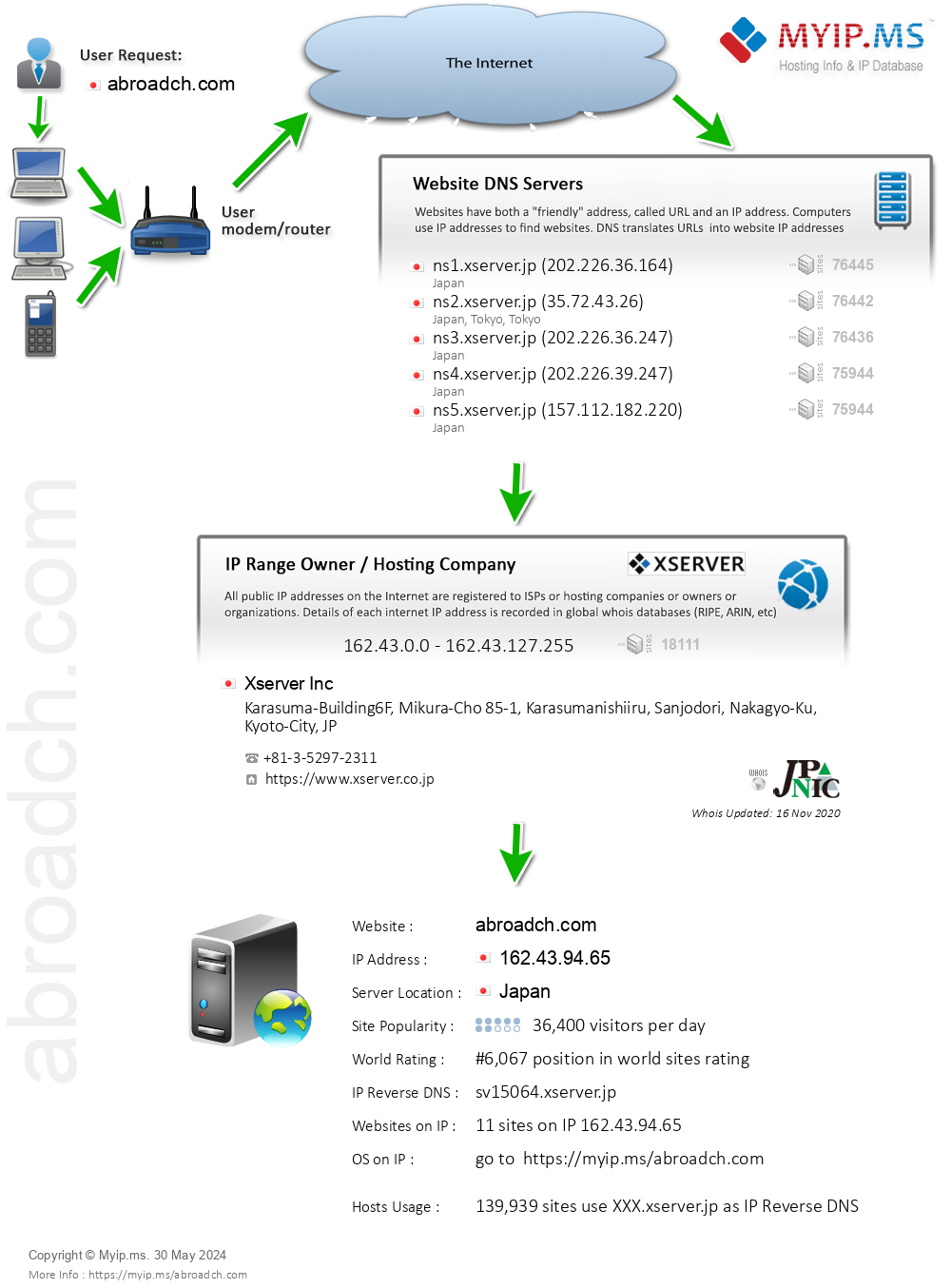 Abroadch.com - Website Hosting Visual IP Diagram
