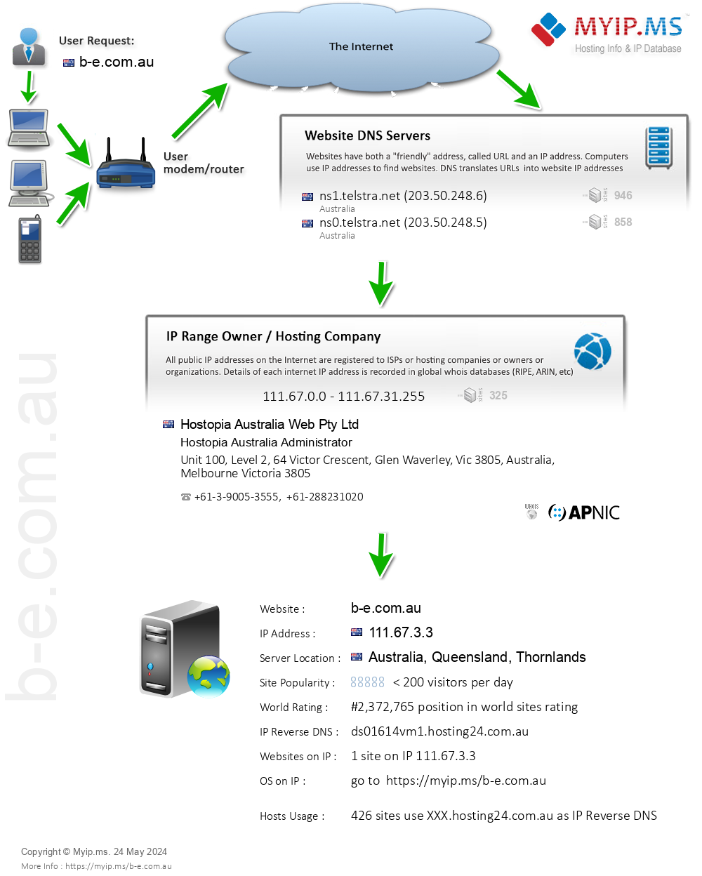 B-e.com.au - Website Hosting Visual IP Diagram