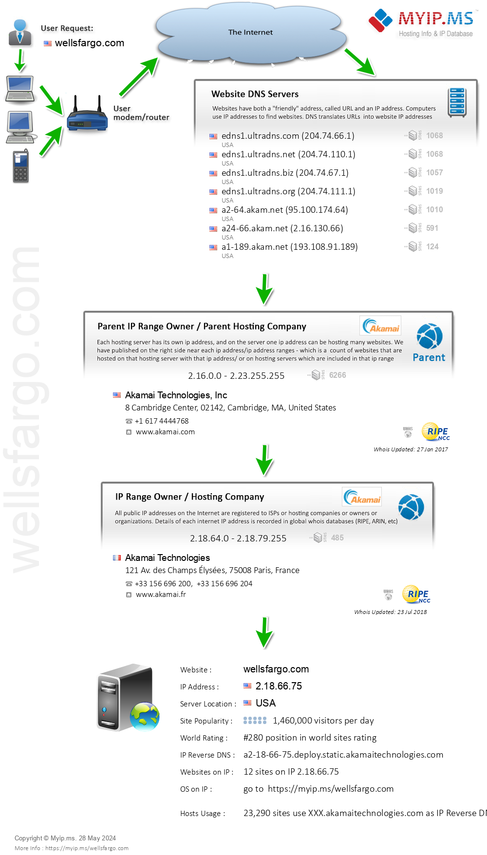 Wellsfargo.com - Website Hosting Visual IP Diagram