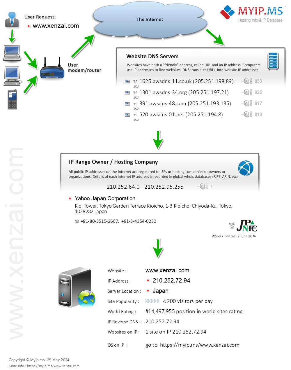 Xenzai.com - Website Hosting Visual IP Diagram