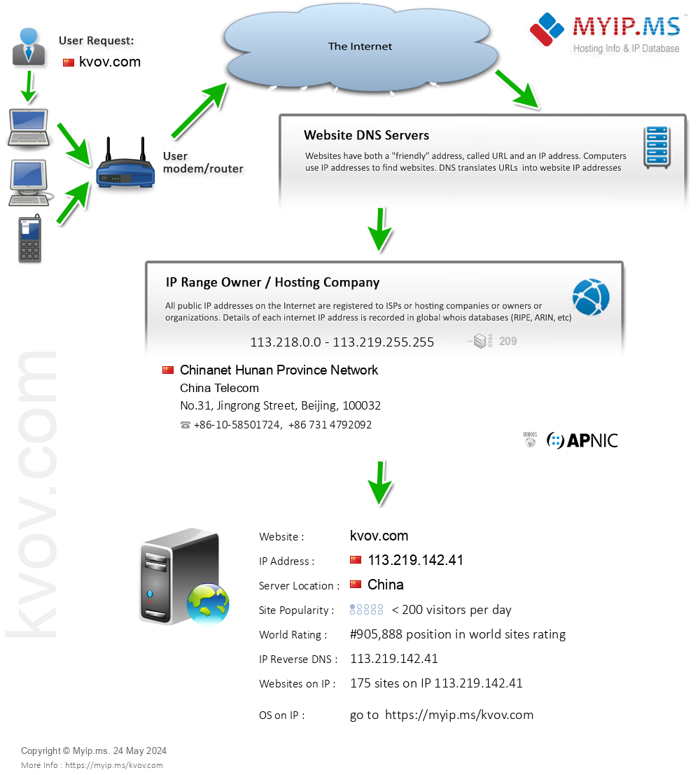 Kvov.com - Website Hosting Visual IP Diagram
