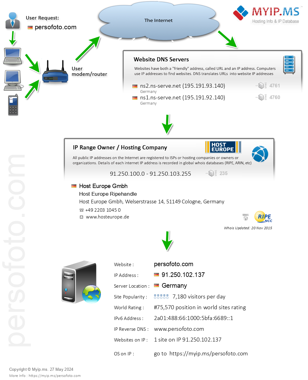 Persofoto.com - Website Hosting Visual IP Diagram