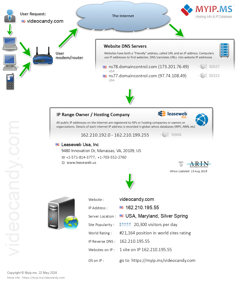 Videocandy.com - Website Hosting Visual IP Diagram