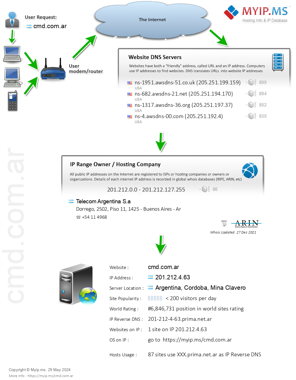 Cmd.com.ar - Website Hosting Visual IP Diagram