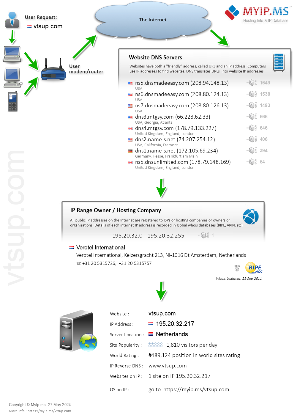 Vtsup.com - Website Hosting Visual IP Diagram