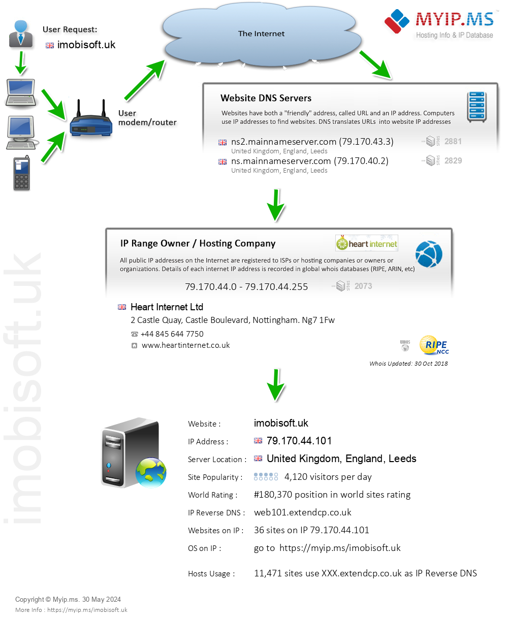 Imobisoft.uk - Website Hosting Visual IP Diagram