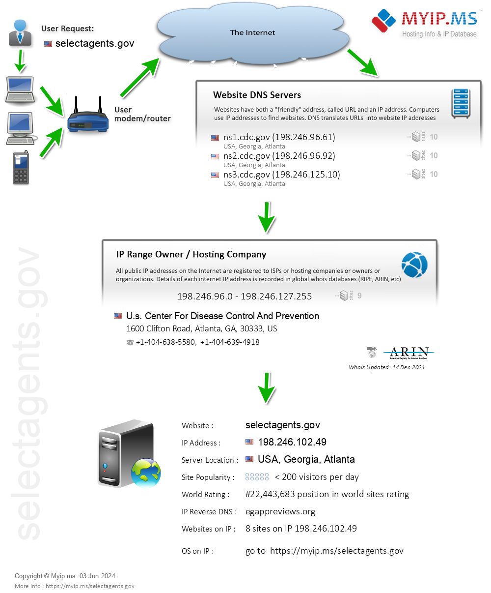 Selectagents.gov - Website Hosting Visual IP Diagram