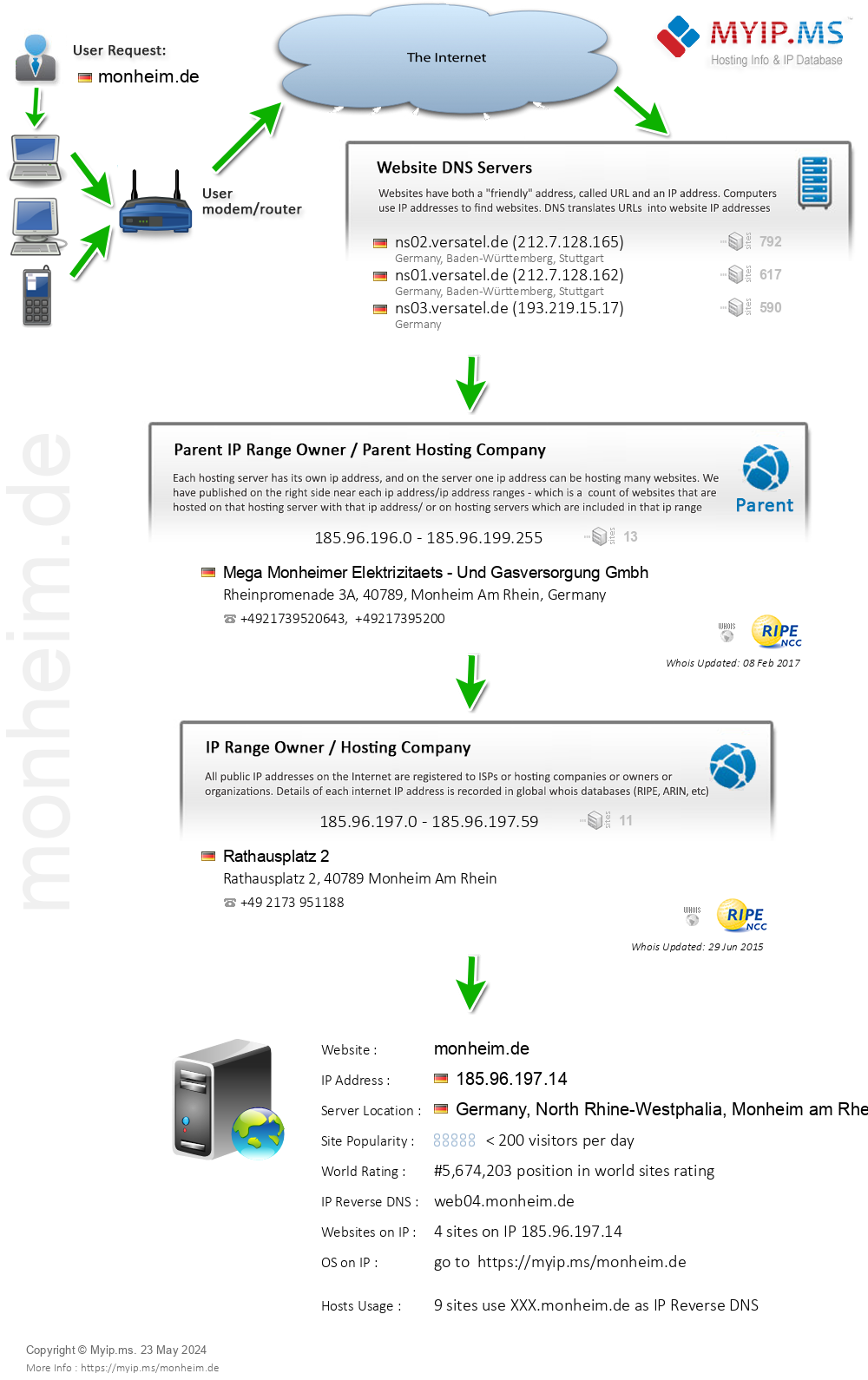 Monheim.de - Website Hosting Visual IP Diagram