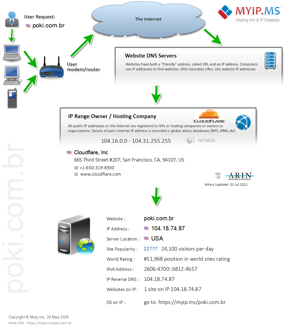 Poki.com.br - Website Hosting Visual IP Diagram