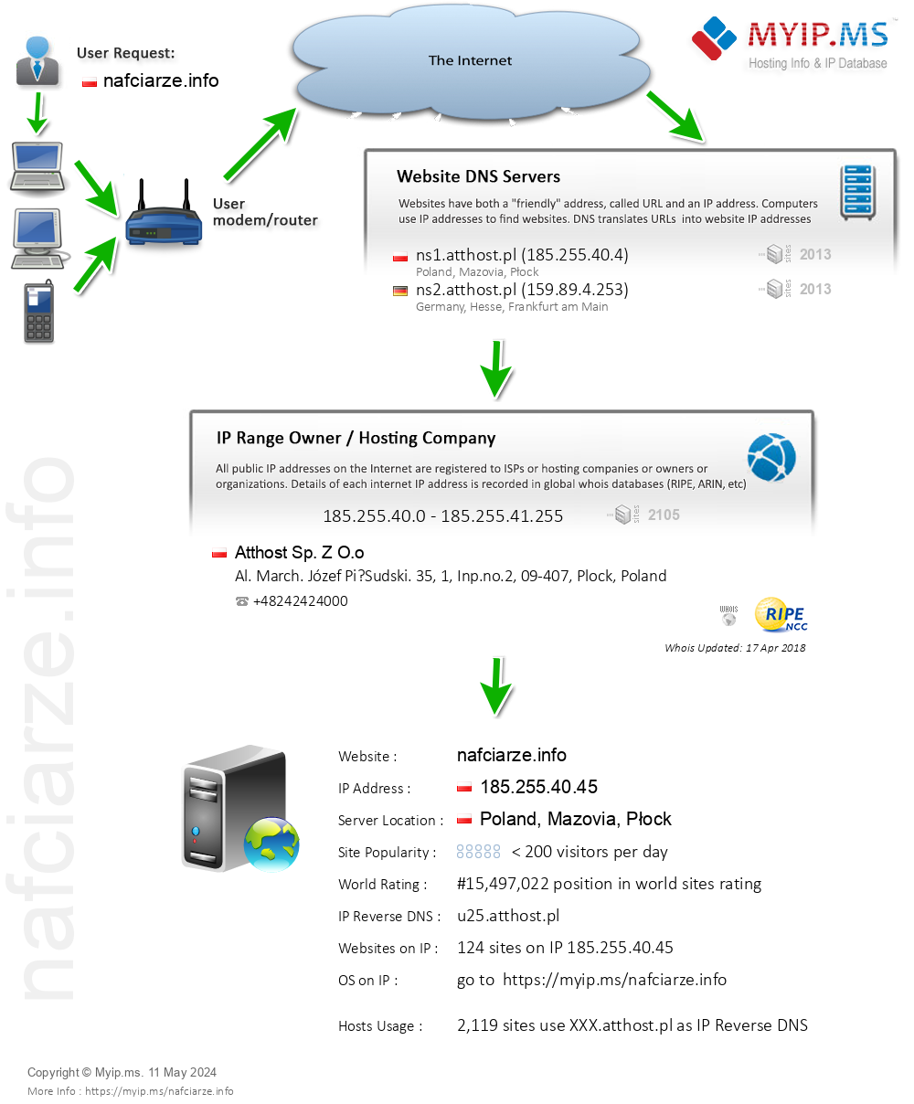 Nafciarze.info - Website Hosting Visual IP Diagram