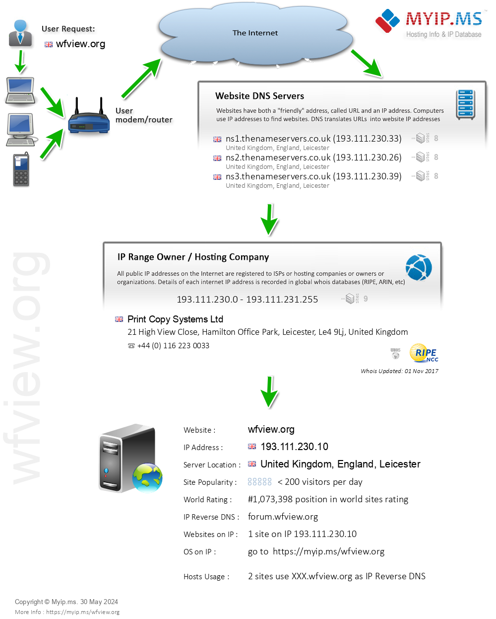 Wfview.org - Website Hosting Visual IP Diagram
