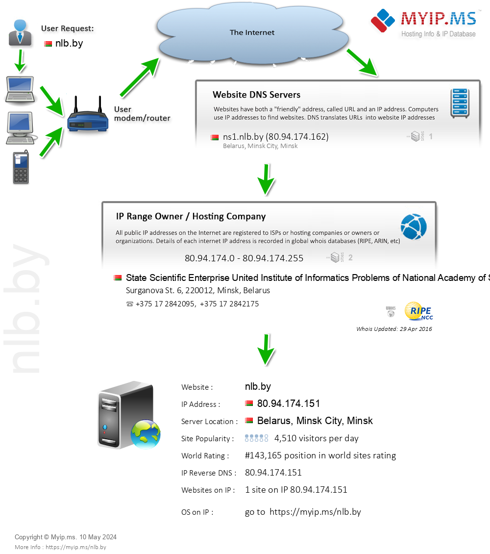 Nlb.by - Website Hosting Visual IP Diagram