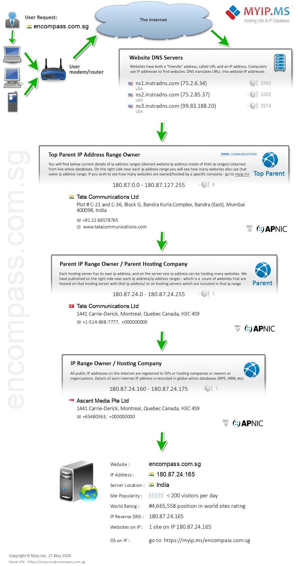 Encompass.com.sg - Website Hosting Visual IP Diagram