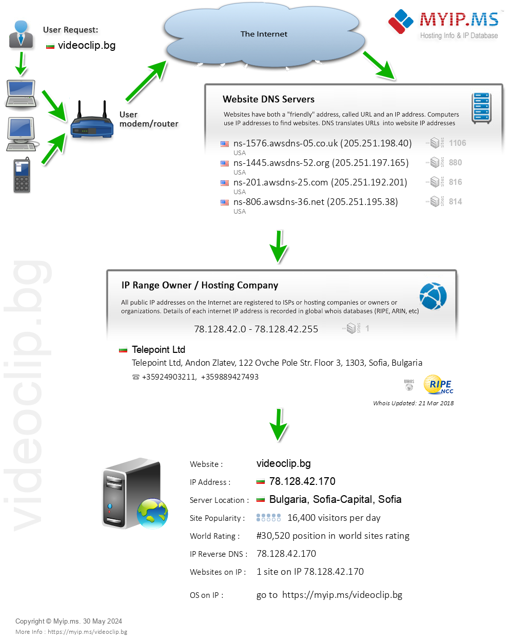 Videoclip.bg - Website Hosting Visual IP Diagram