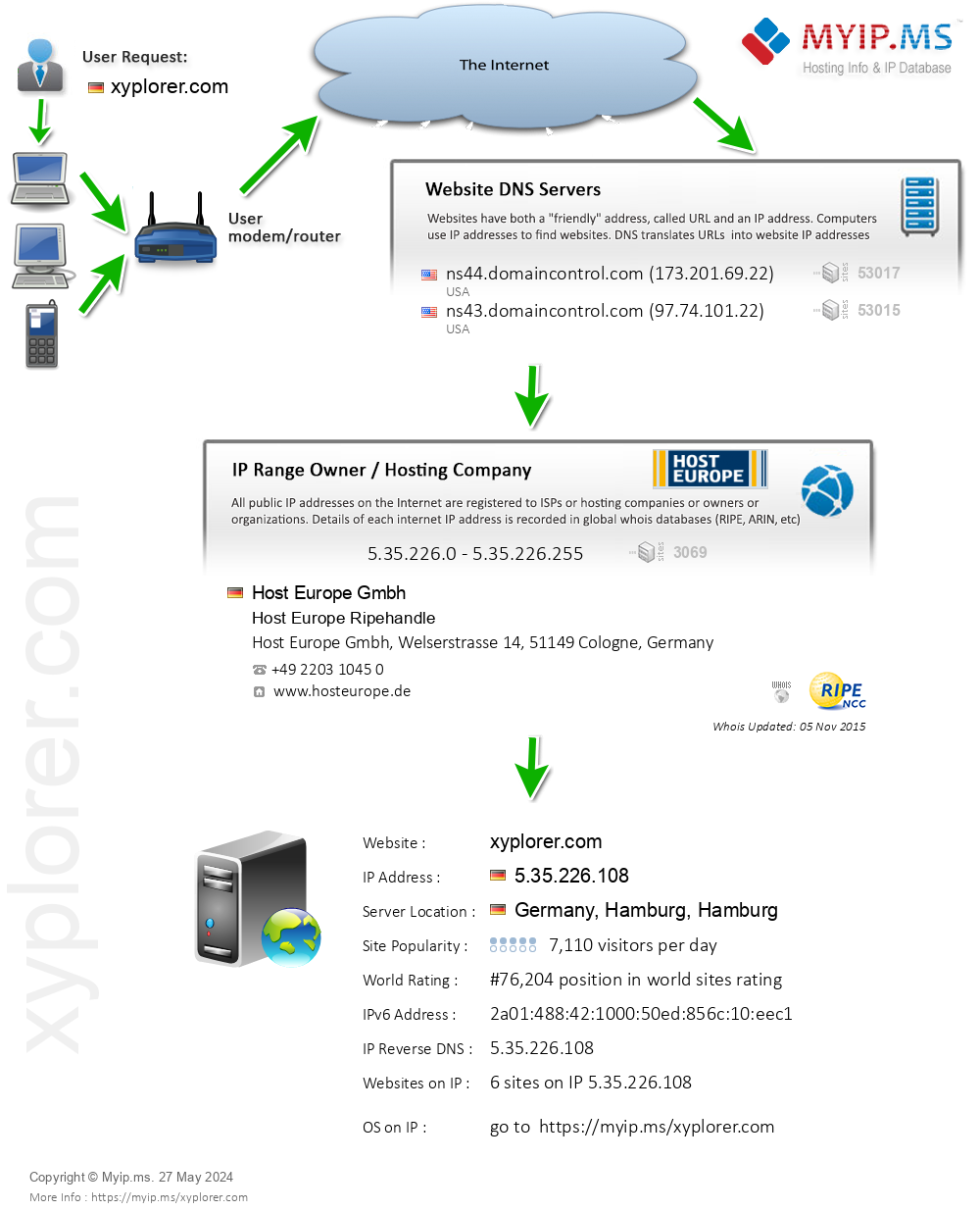 Xyplorer.com - Website Hosting Visual IP Diagram