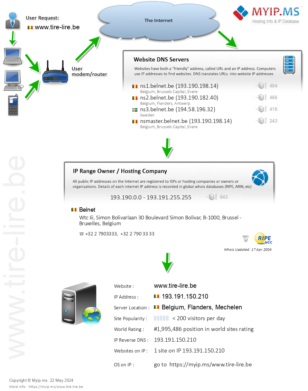 Tire-lire.be - Website Hosting Visual IP Diagram