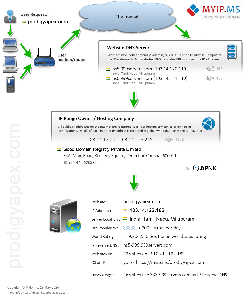 Prodigyapex.com - Website Hosting Visual IP Diagram