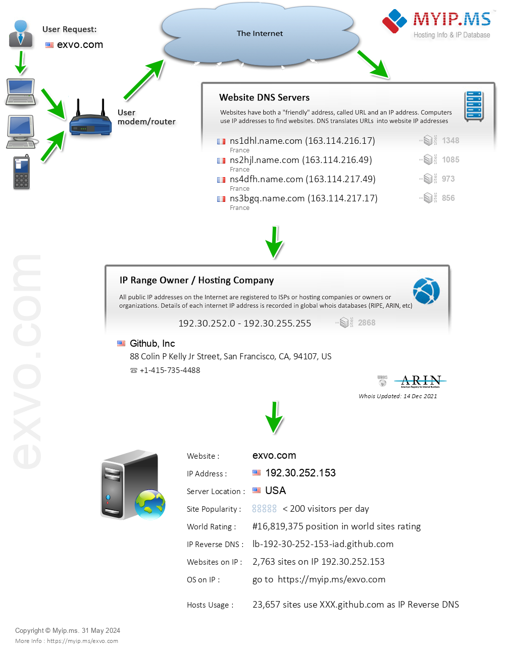 Exvo.com - Website Hosting Visual IP Diagram