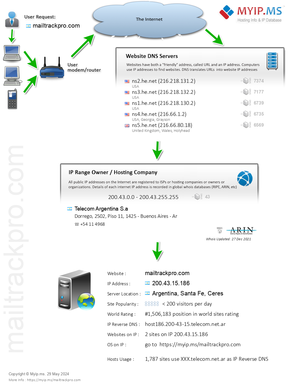 Mailtrackpro.com - Website Hosting Visual IP Diagram