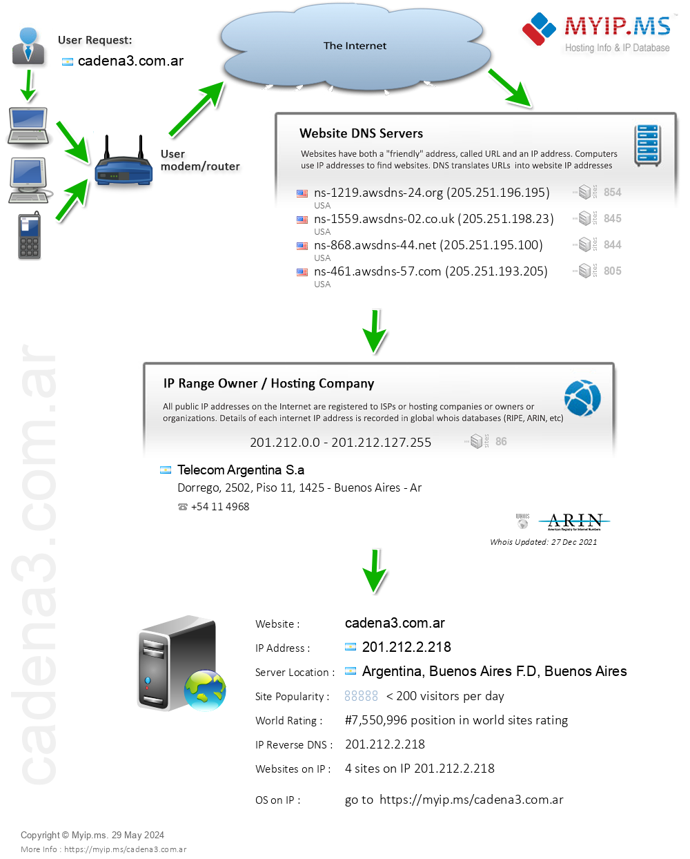 Cadena3.com.ar - Website Hosting Visual IP Diagram