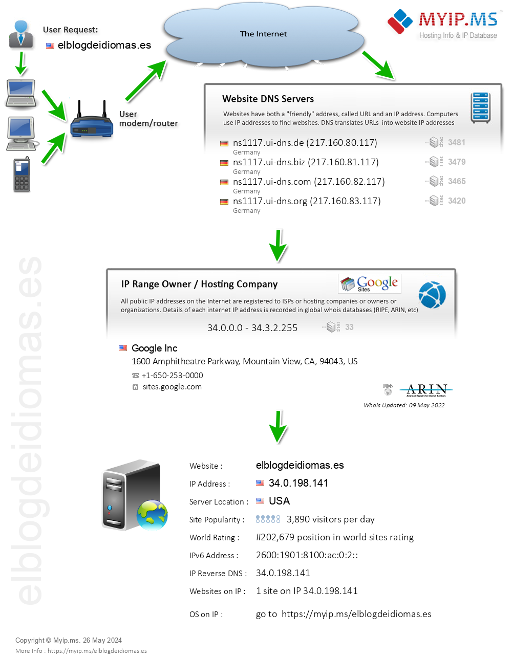 Elblogdeidiomas.es - Website Hosting Visual IP Diagram