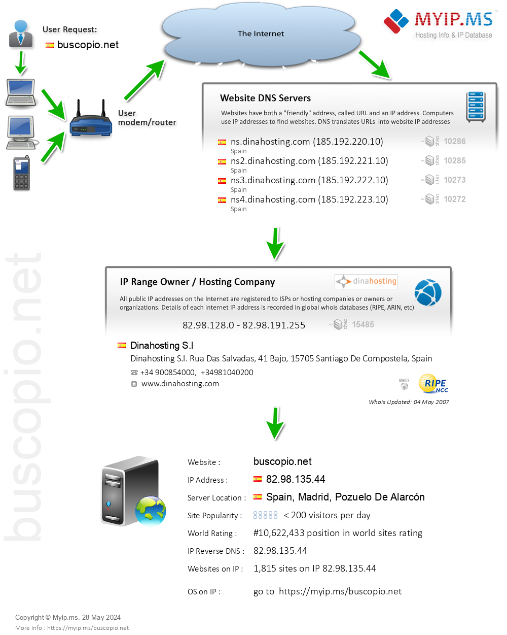 Buscopio.net - Website Hosting Visual IP Diagram