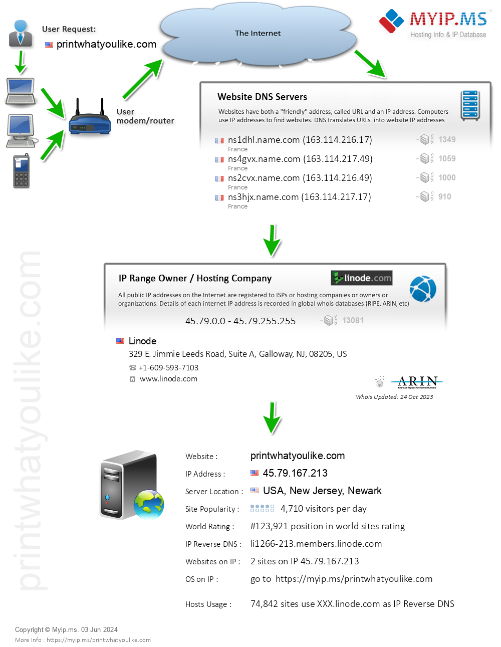 Printwhatyoulike.com - Website Hosting Visual IP Diagram
