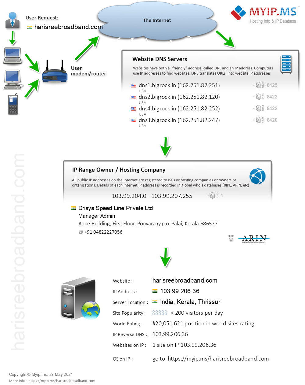 Harisreebroadband.com - Website Hosting Visual IP Diagram