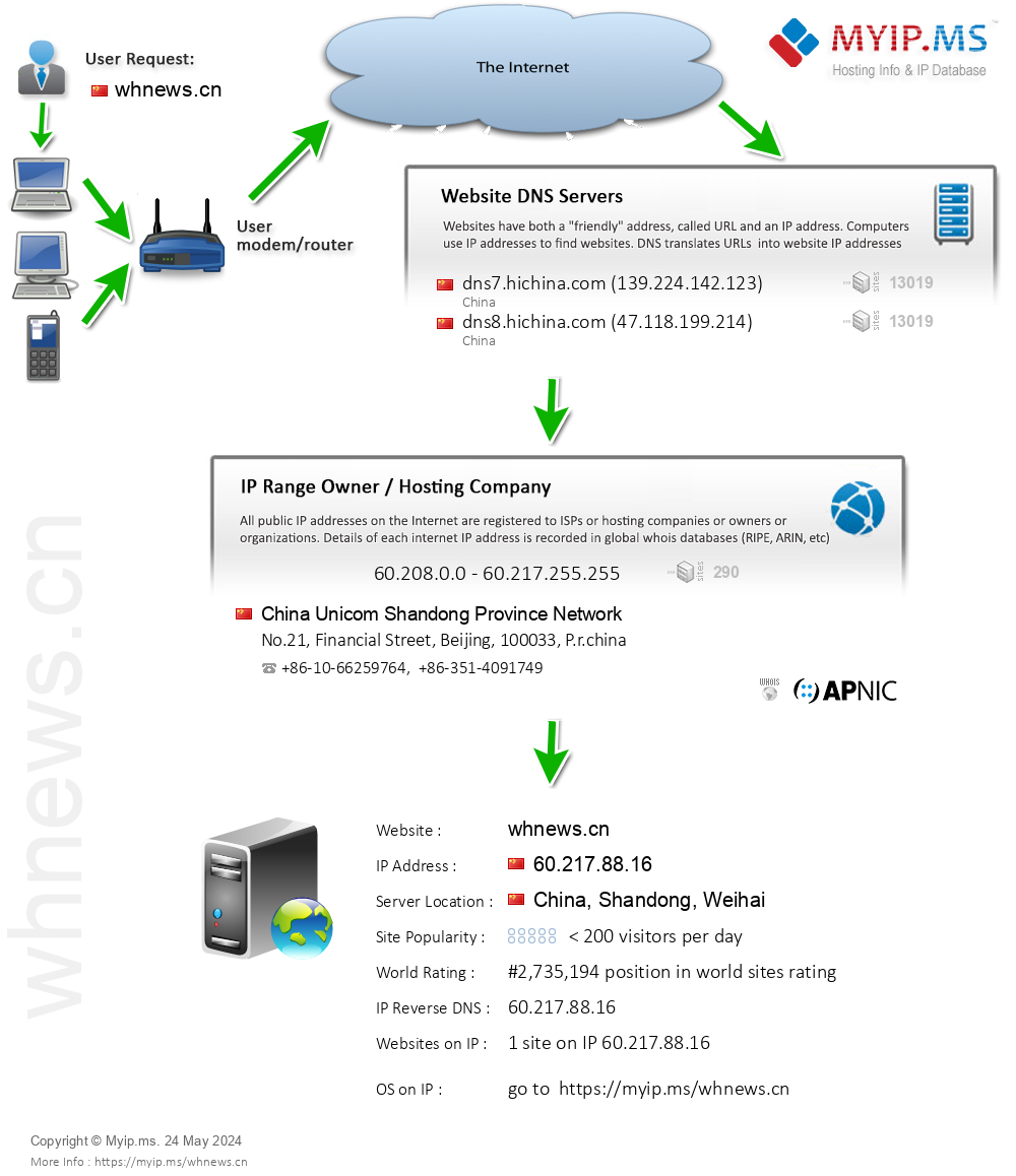 Whnews.cn - Website Hosting Visual IP Diagram