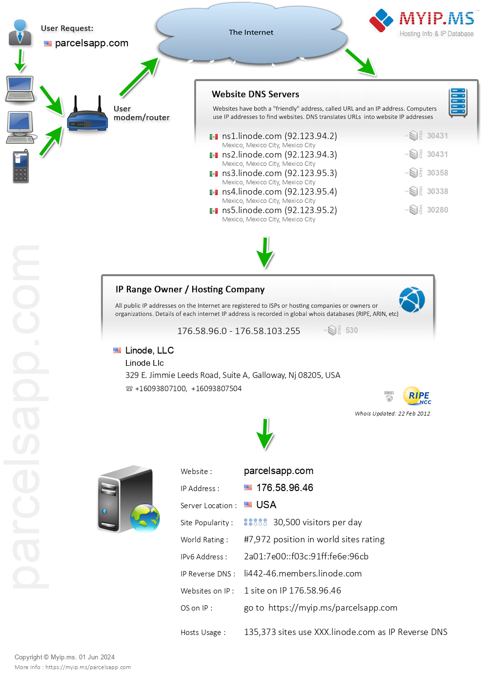 Parcelsapp.com - Website Hosting Visual IP Diagram