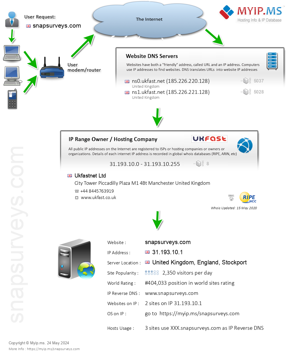 Snapsurveys.com - Website Hosting Visual IP Diagram