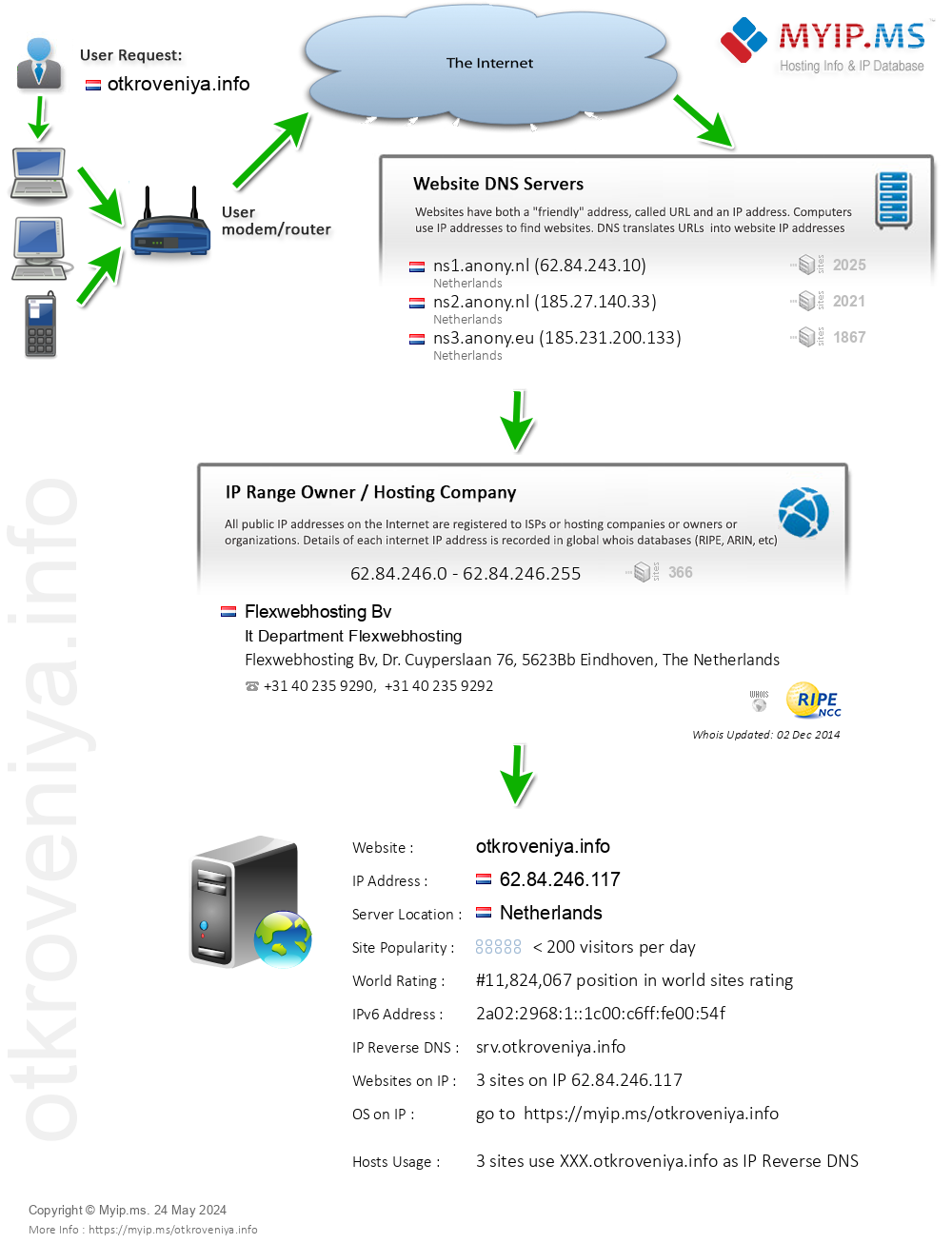 Otkroveniya.info - Website Hosting Visual IP Diagram