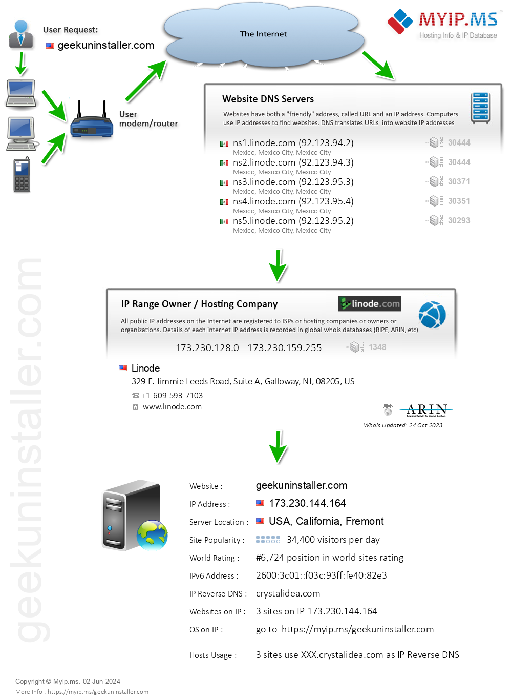Geekuninstaller.com - Website Hosting Visual IP Diagram