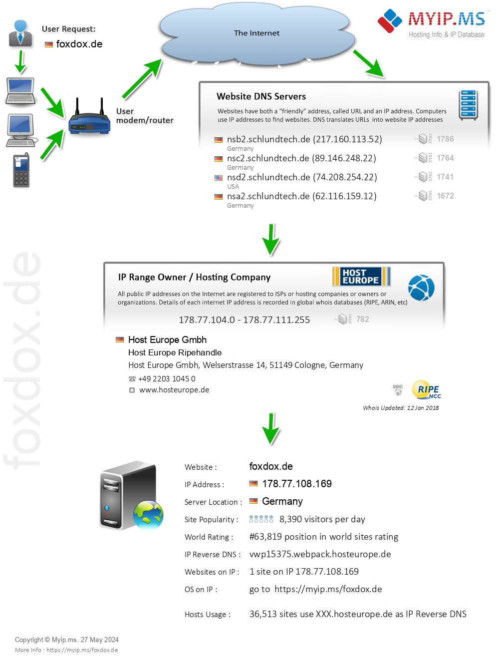 Foxdox.de - Website Hosting Visual IP Diagram