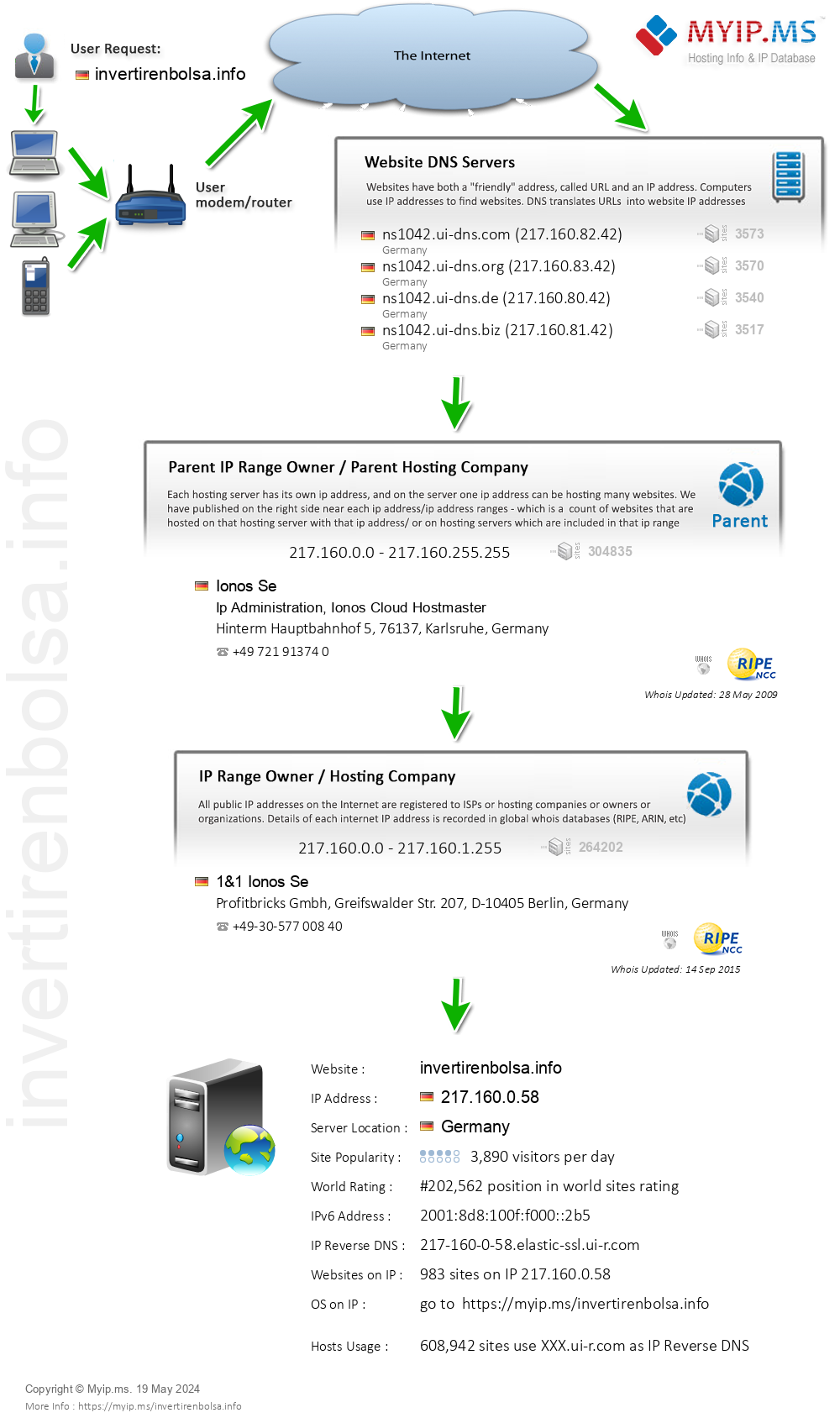 Invertirenbolsa.info - Website Hosting Visual IP Diagram