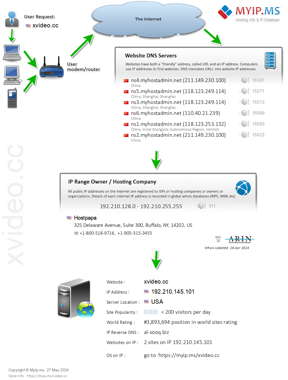 Xvideo.cc - Website Hosting Visual IP Diagram