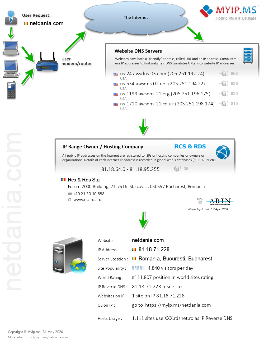 Netdania.com - Website Hosting Visual IP Diagram