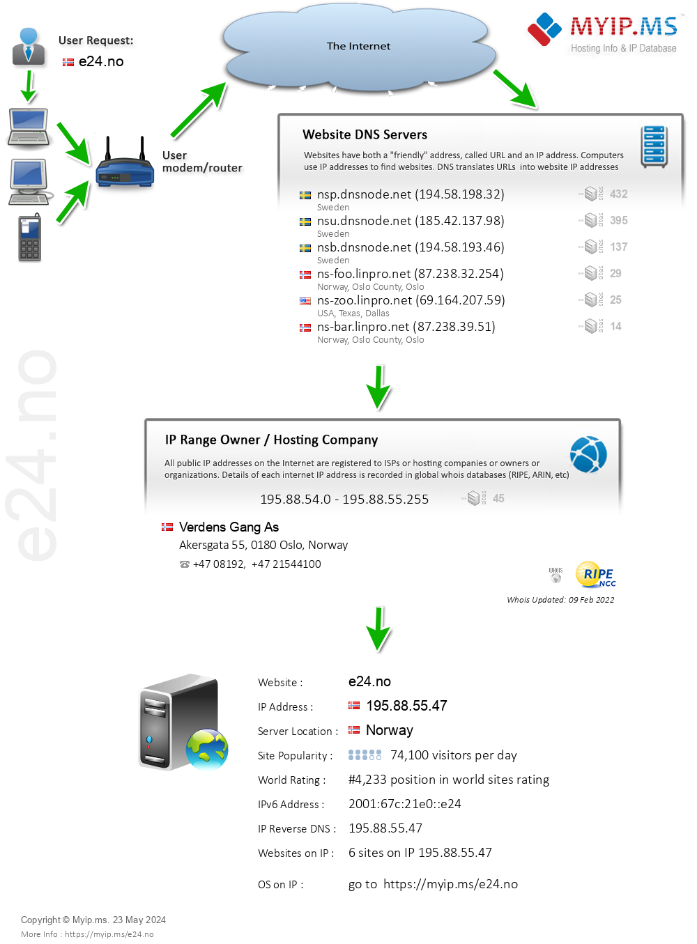 E24.no - Website Hosting Visual IP Diagram