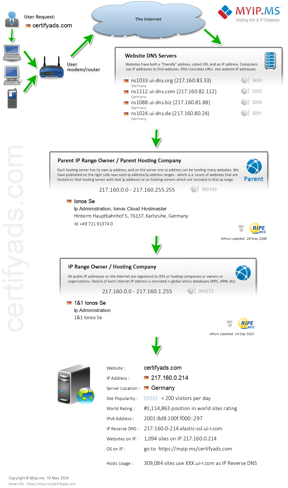 Certifyads.com - Website Hosting Visual IP Diagram
